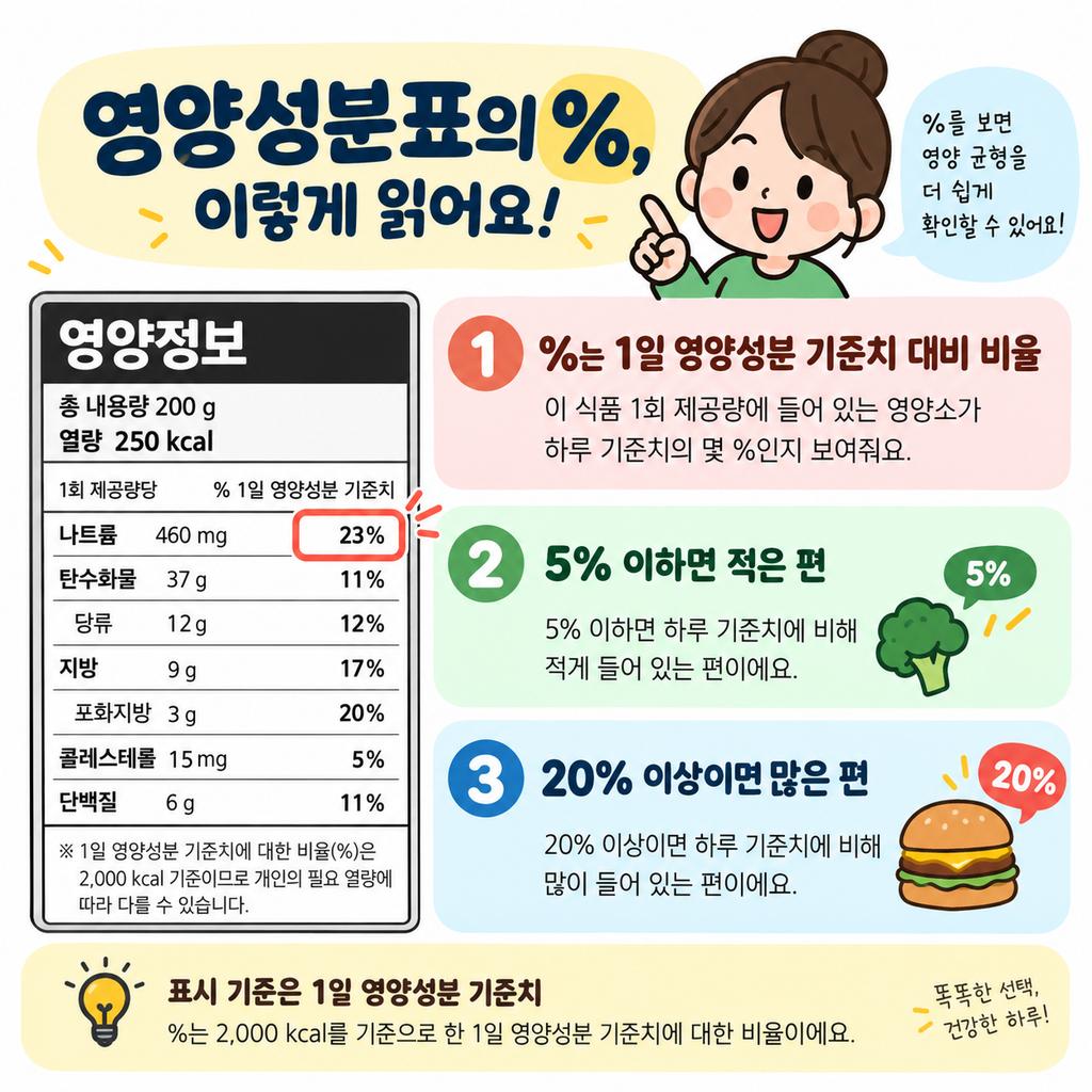 영양성분표의 % 숫자는 무슨 뜻일까? 1일 영양성분 기준치 쉽게 보는 법 1 ChatGPT Image 2026년 9월 21일 오후 02 45 39 2 1