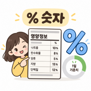 영양성분표의 % 숫자는 무슨 뜻일까? 1일 영양성분 기준치 쉽게 보는 법 5 ChatGPT Image 2026년 9월 21일 오후 02 48 20