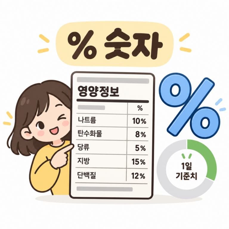 영양성분표의 % 숫자는 무슨 뜻일까? 1일 영양성분 기준치 쉽게 보는 법 1 ChatGPT Image 2026년 9월 21일 오후 02 48 20
